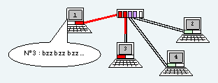 3 postes connectés avec un switch
